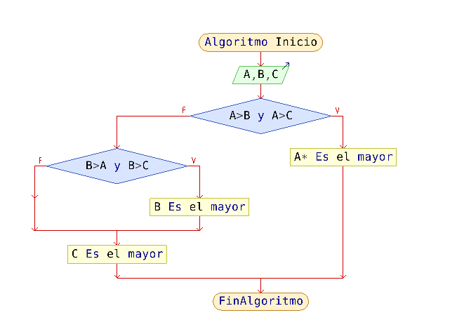 Diagrama de flujo/Pseudocódigo