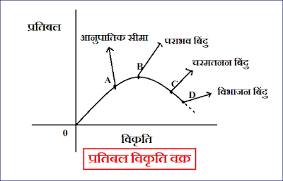 प्रतिबल विकृति वक्र