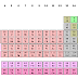 الاتحاد العالمي للكيمياء البحتة والتطبيقيّة يُغيّر الوزن الذرّي لـ 19 عنصر كيميائي