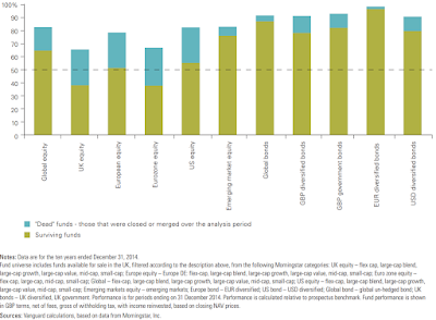 Percentage of active funds underperforming average return of low-cost index funds