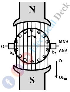 Armature Reaction in a DC Generator Armature Reaction in a DC Generator