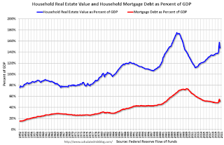 Household Real Estate Assets Percent GDP