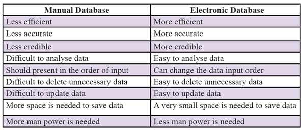 Grade 10 Database (Lesson 09) ehglish