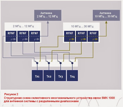 Структурная схема многоканального устройства связи SMK 1000 с разделенным диапазоном частот при работе на две антенны