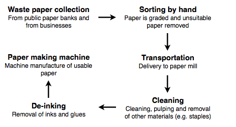 Answer Flow Chart - IELTS Academic Writing Task 1