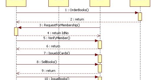Unified Modeling Language: Library Management System ...