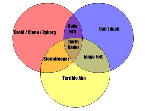 Guy Smiley's Guts: Venn Diagrams for Grown-Ups