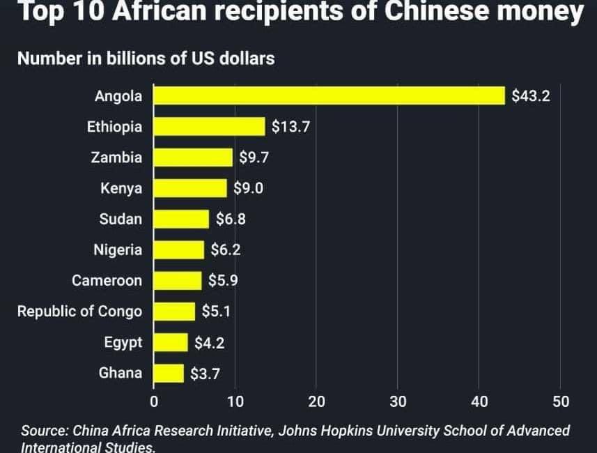 Top 10 African countries that owe China huge sums of loans
