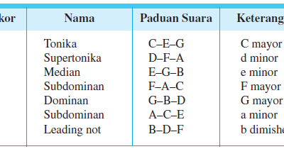 Akor Lagu Pengertian Nama Rumus Simbol Akor Bentuk Akor Akor Gitar Dan Piano