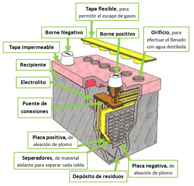 partes de una bateria de carro