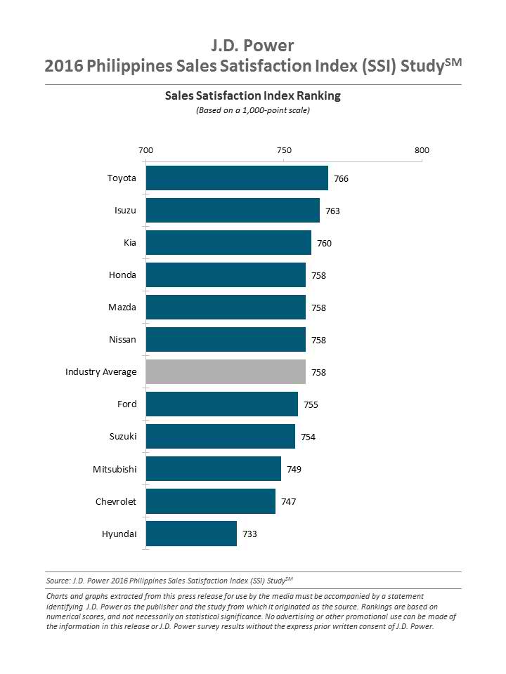 Toyota Motor Philippines Tops JD Power Sales Satisfaction Index