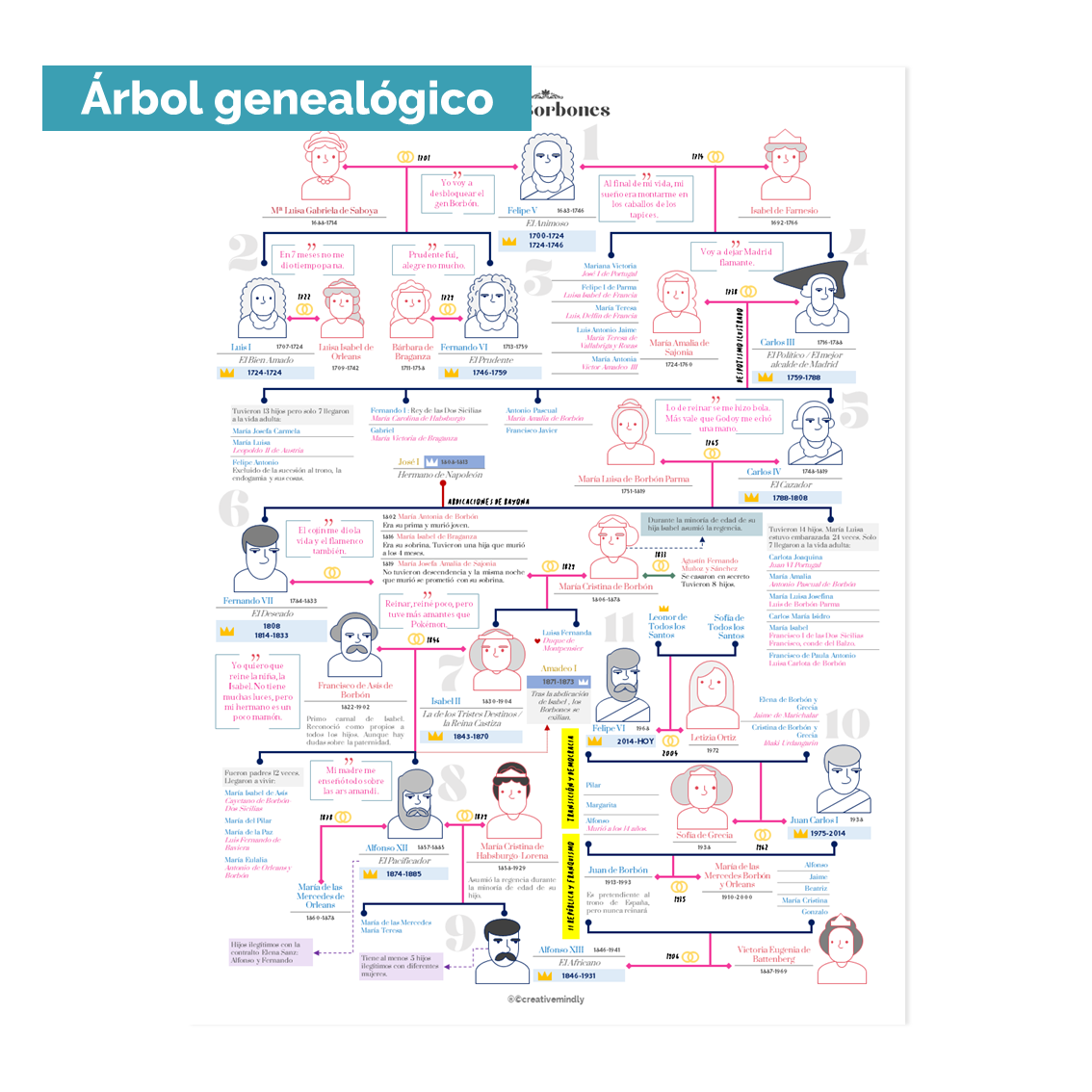 arbol genealogico borbones