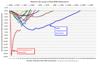 Employment Recessions, Scariest Job Chart