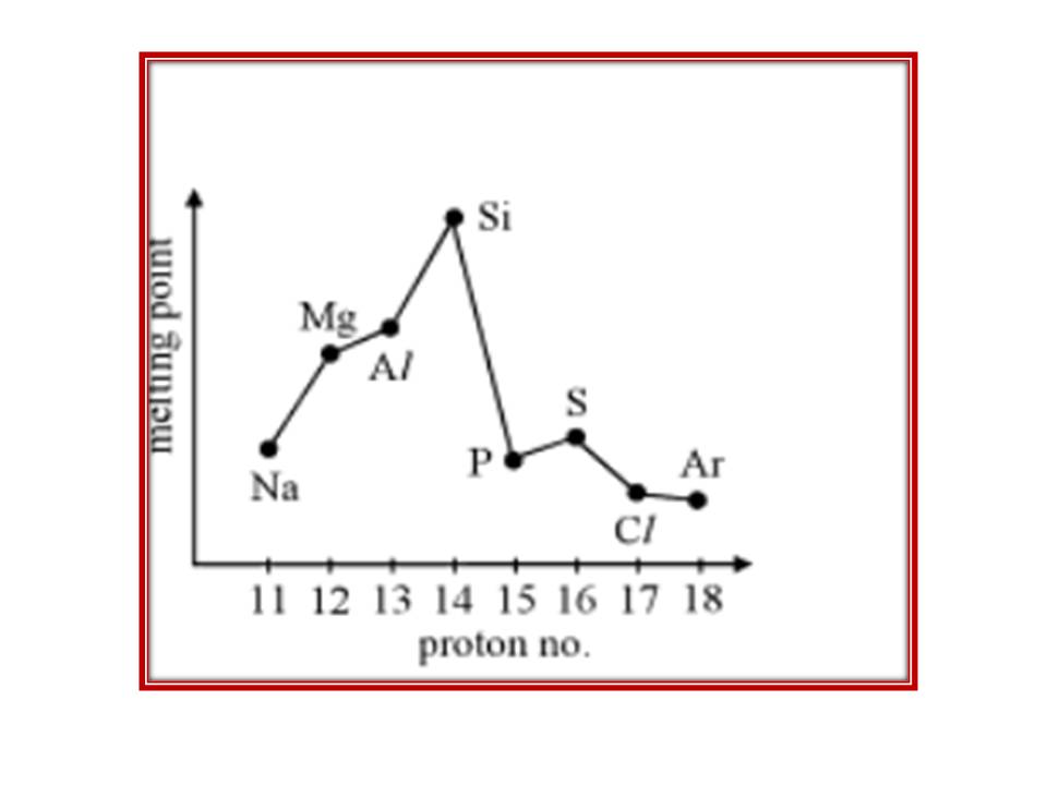 Grade 11: CHAPTER 8 THE PERIODIC TABLE CHEMICAL PERIODICITY SEMESTER 2