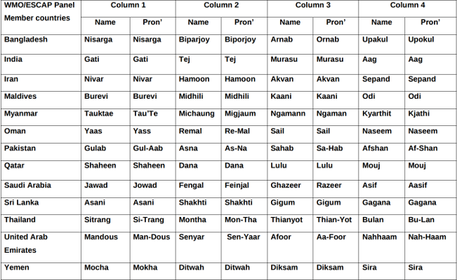 Cyclone Name List IMD cyclone-name-list-imd