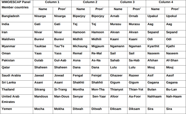 Cyclone Name List (IMD)