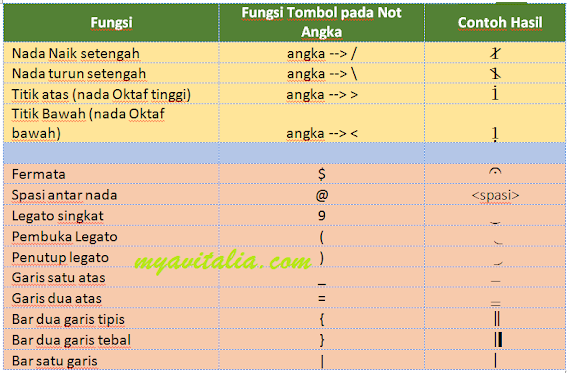 . diatas atau dibawah not angka berfungsi sebagai tanda