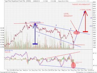 AISA Descending broadening wedge 