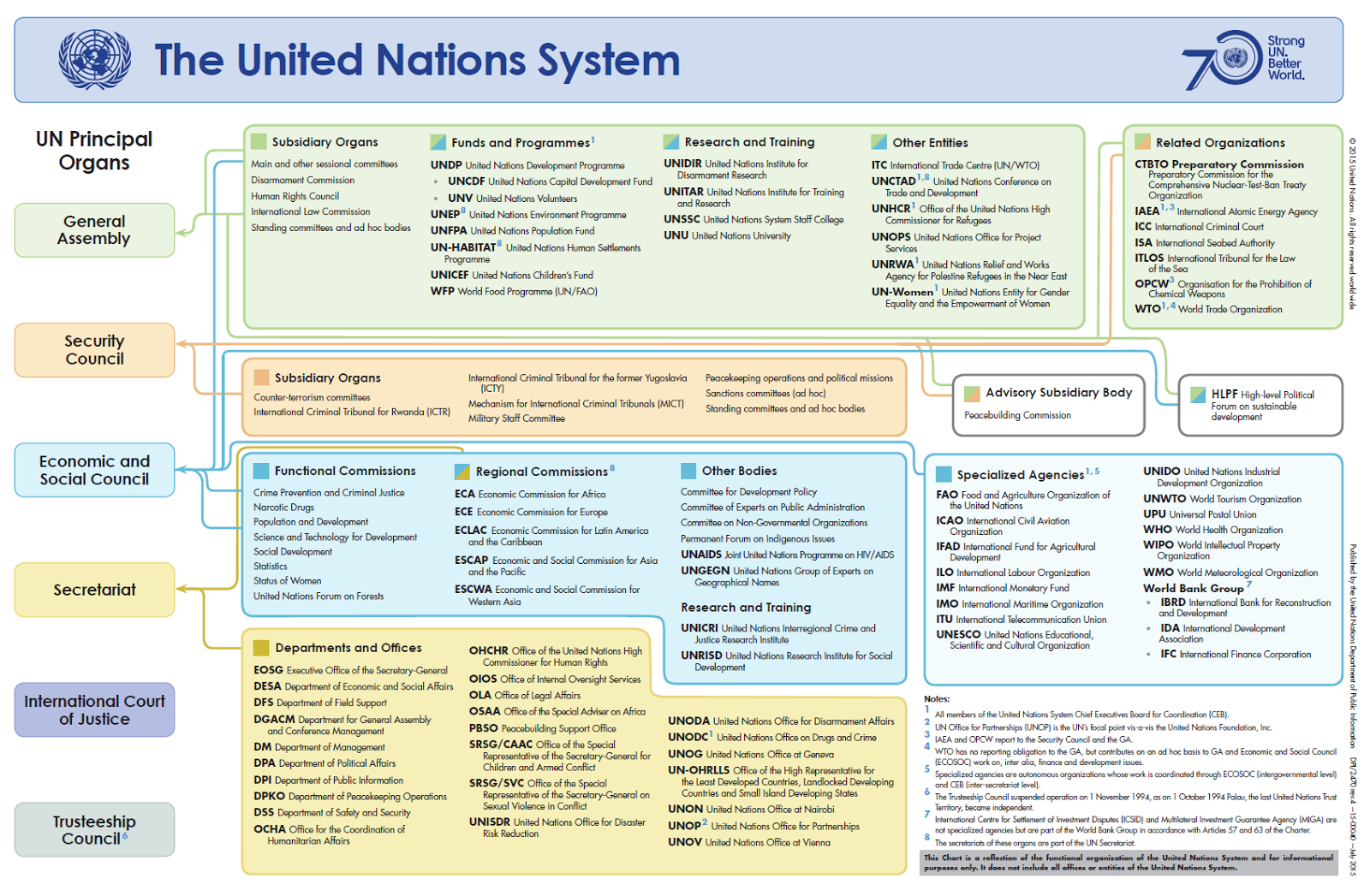 Unicef Organizational Chart
