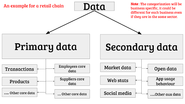 Primary And Secondary Data Difference