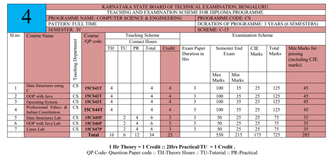 Diploma in Computer Science & Engineering Fourth Semester syllabus