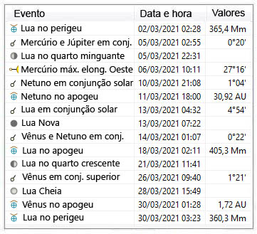 Efemérides Astronômicas - março 2021