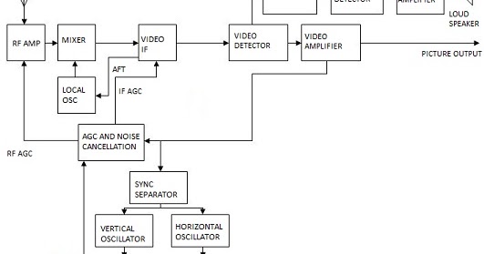 Monochrome TV Receiver - Electronics and Communication Study Materials