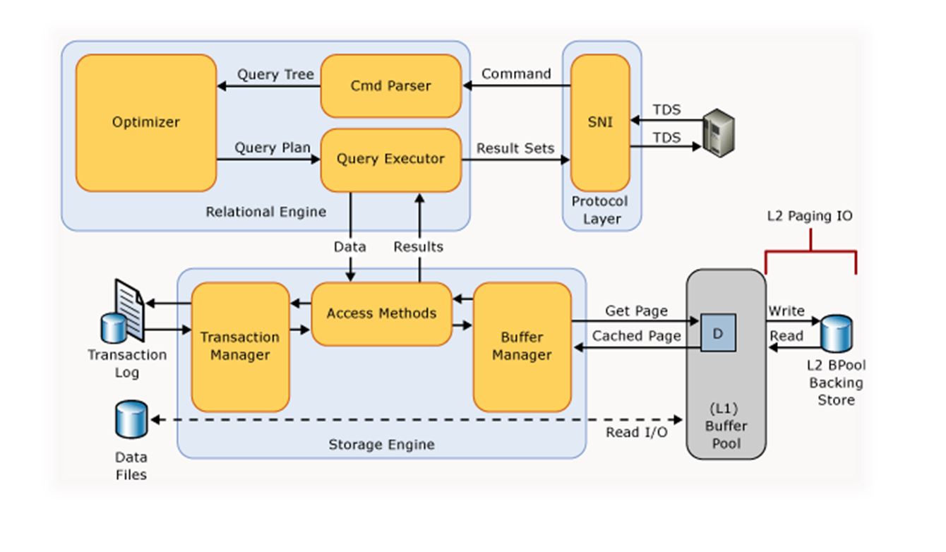 Its all about Database: SQL Server Architecture Diagram