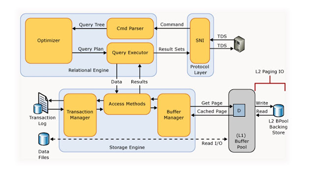 Its all about Database: SQL Server Architecture Diagram