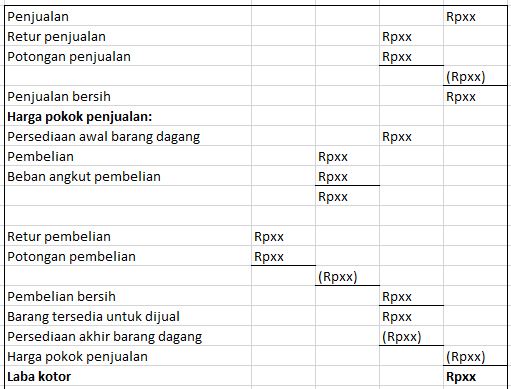 Contoh Laporan Laba Rugi Perusahaan Dagang