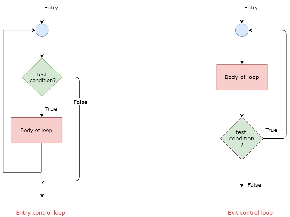 Decision Making and Looping in C