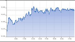 Ftse Aim Italia 05-08-2021