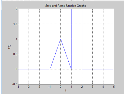 MATLAB Fun: Ramp and Step function (MatLab: Code)
