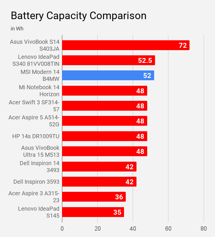 Battery capacity of MSI Modern 14 B4MW laptop compared with other laptops.
