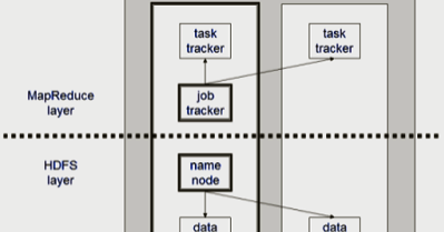 Xml and More: Hadoop MapReduce一Knowing the Basics