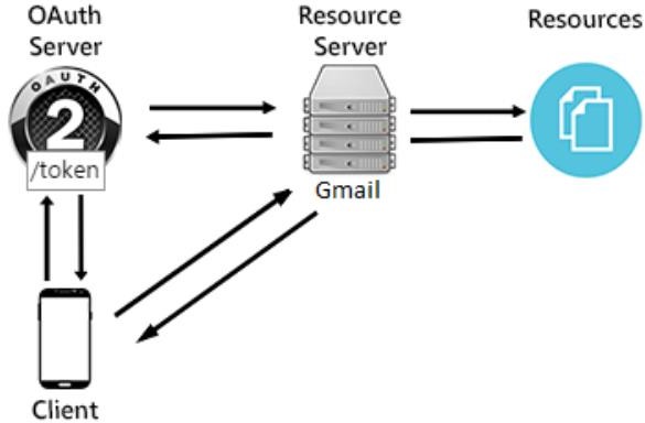 Grant_type=client_credentials. Oauth2 authorization code flow. Client credentials flow. Oauth grant type. Oauth 2.