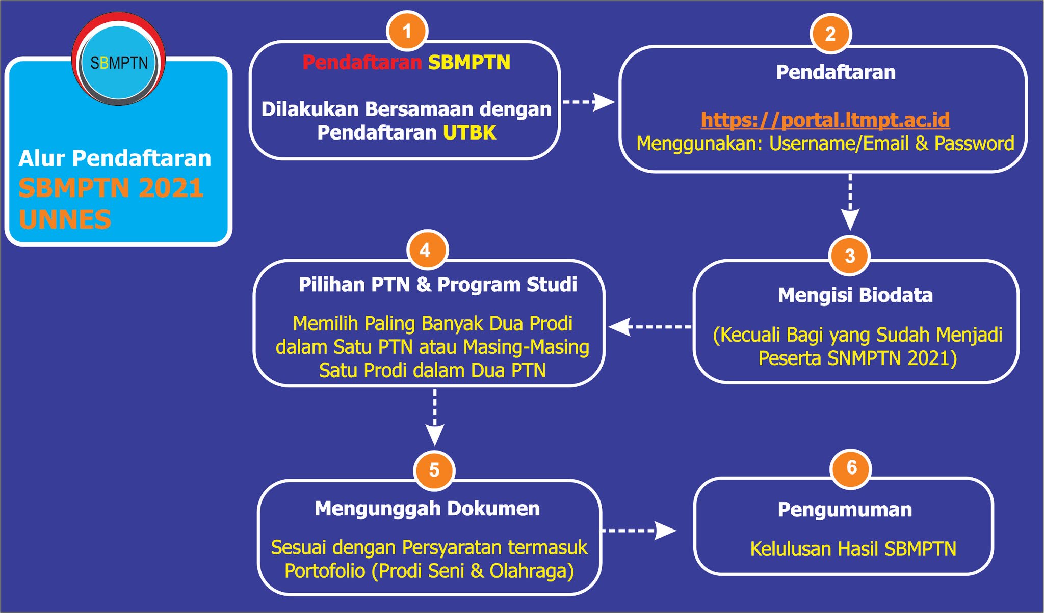 Pendaftaran Unnes Jenjang D3 S1 S2 S3 T A 2021 2022 Pendaftaran Mahasiswa