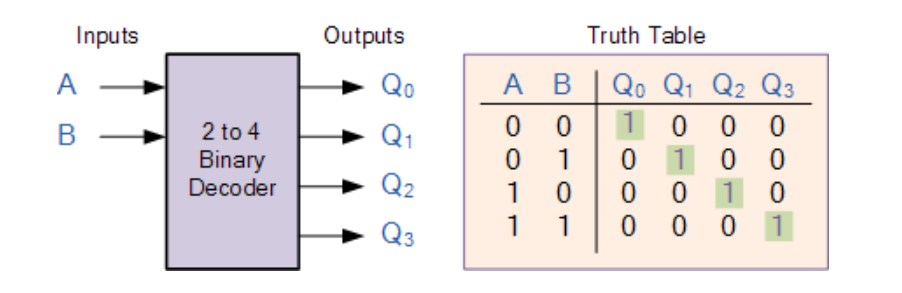 Схема мультиплексора и таблица истинности