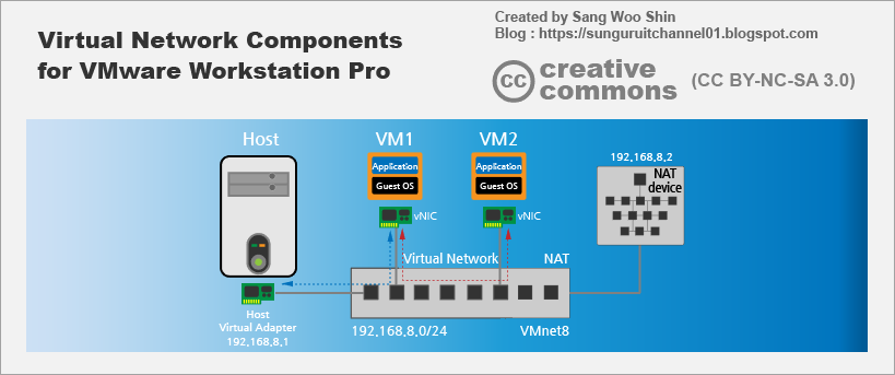 Sunguru It Channel 01 Vmware Workstation Pro 15 9 Configuring Virtual Networks