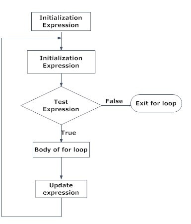 Fast Learn Ed: Control Statements in C