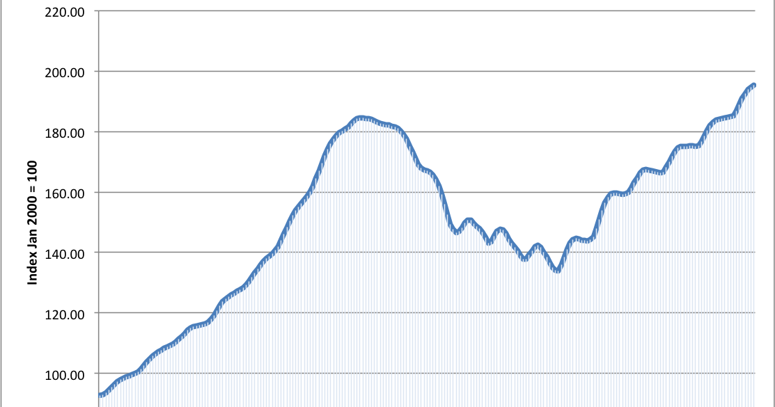 Economics Essays Boom and Bust in US Housing Market.