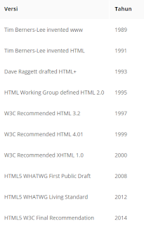 Pengertian HTML dan Fungsinya, Sejarah HTML, Cara Kerja HTML
