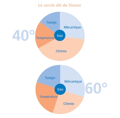 Cercle de Sinner 40 vs 60°C