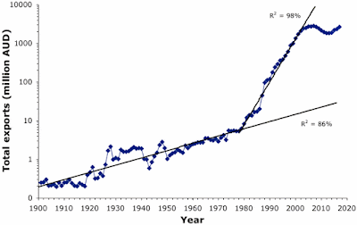 Australian wine export value 1901-2017