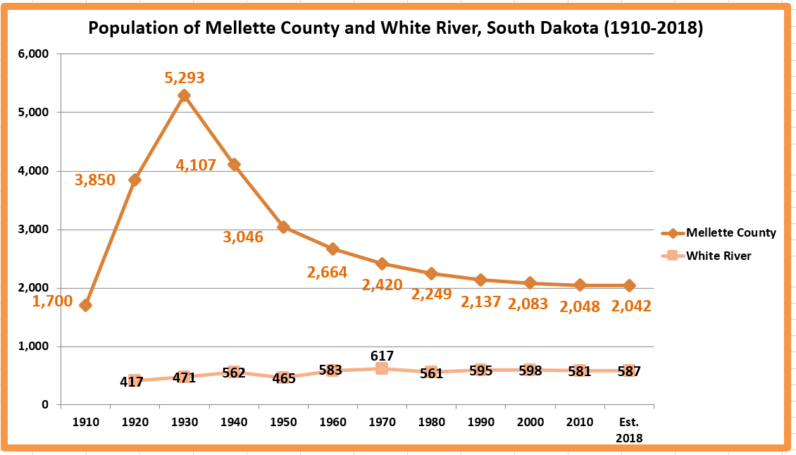 Retiring Guy's Digest Population loss in South Dakota Mellette County