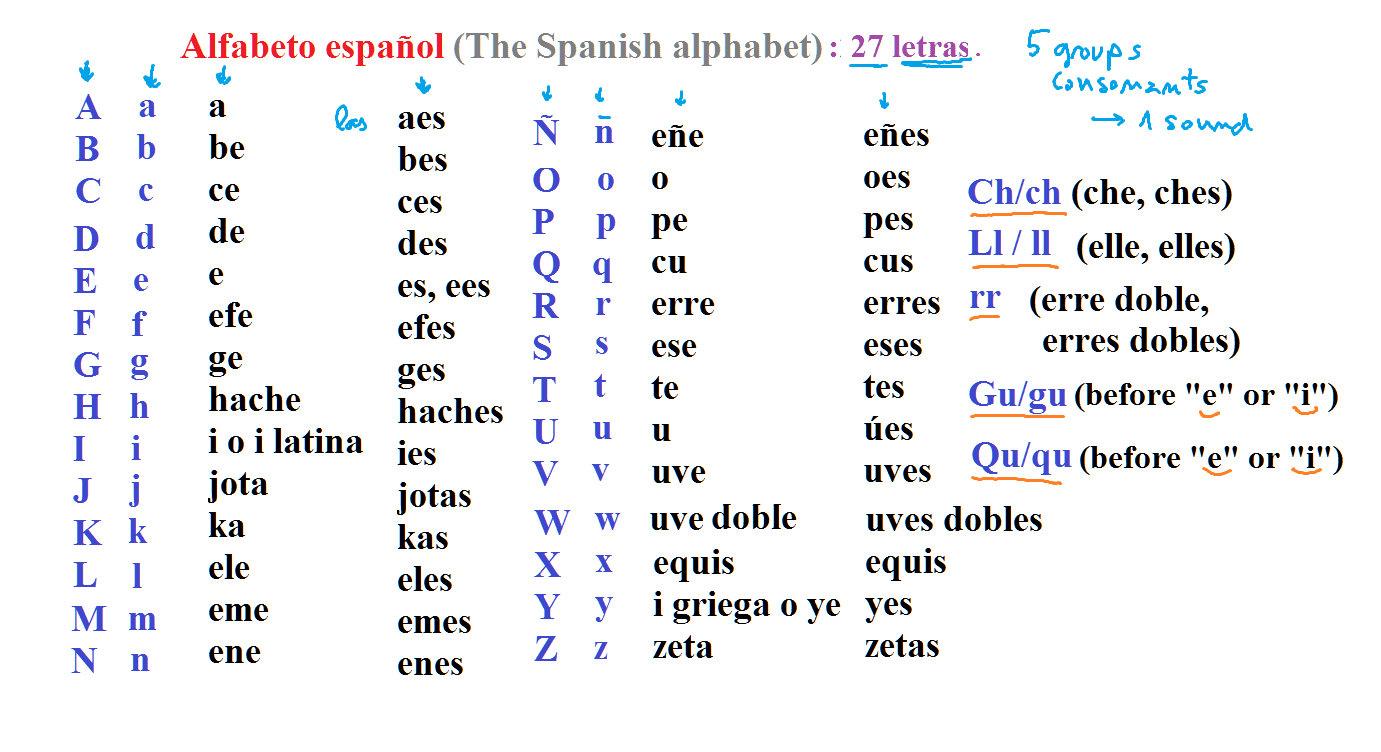Испанские слова на букву