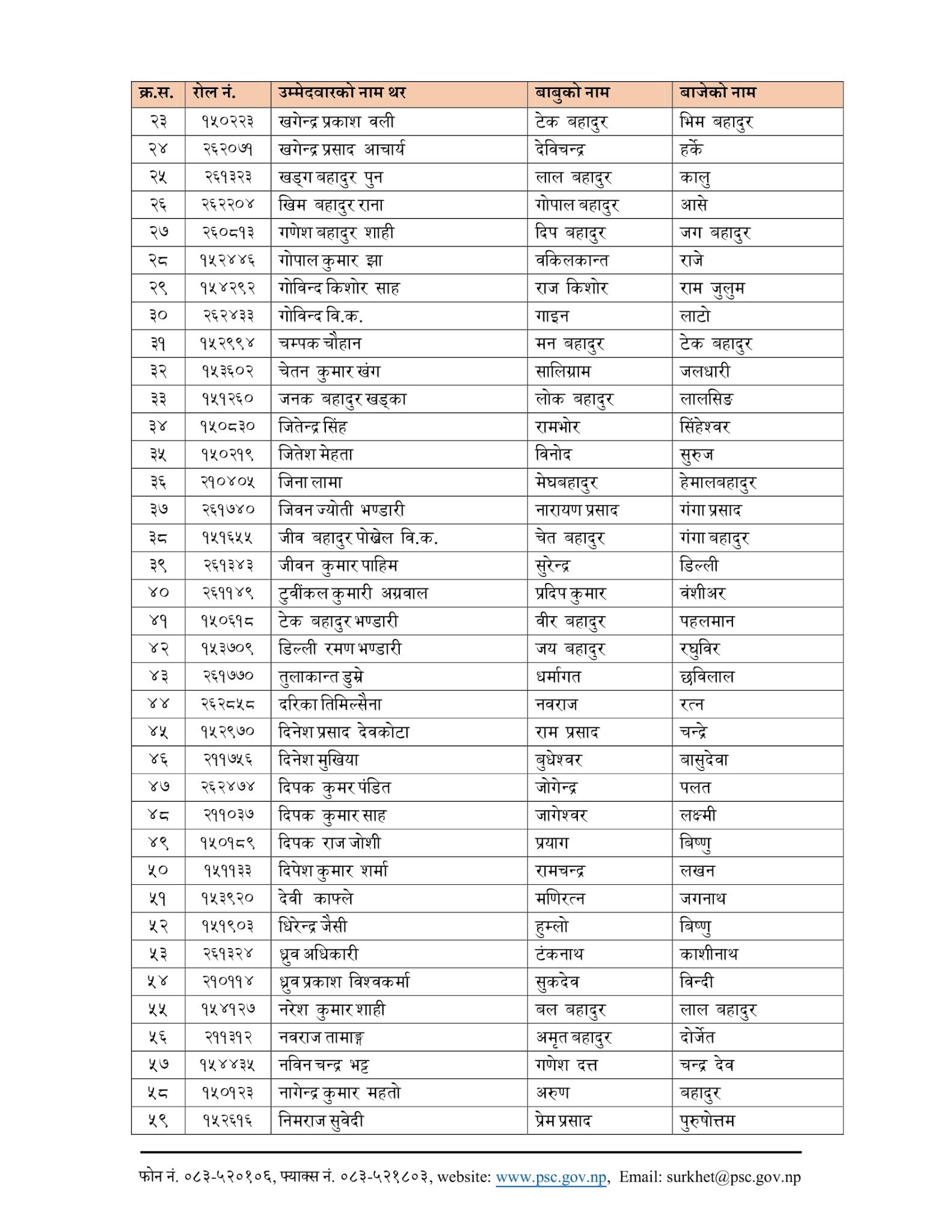 Jaleshwor Lok Sewa Aayog Written Exam Result & Exam Schedule of NASU published by Surkhet Lok Sewa Aayog