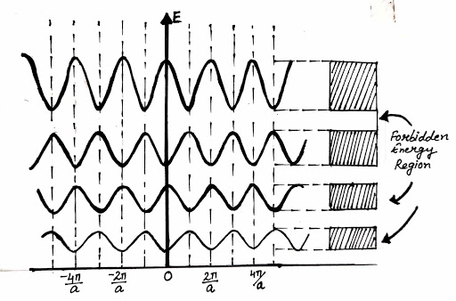 The Kronig-Penney Model - Engineering Physics