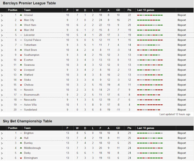 Premier League(Points Table & latest result) Global News Eye