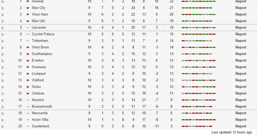 Premier League(Points Table & latest result) Global News Eye